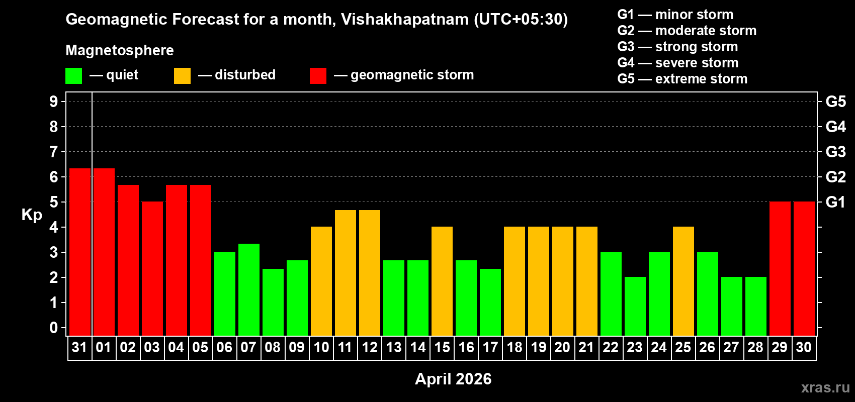 Forecast of the daily maximal value of geomagnetic index Kp for <b>1 month</b> (31 days) <b>from Mar 31, 2026 to Apr 30, 2026</b>