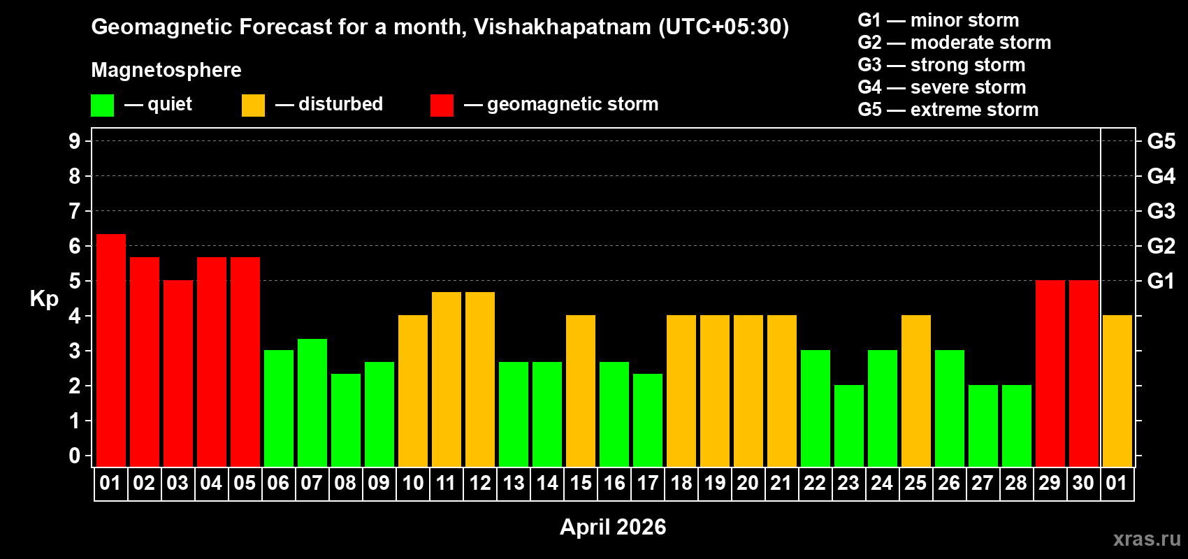 Forecast of the daily maximal value of geomagnetic index&nbsp;Kp for <b>1 month</b> (31 days) <b>from Apr 01, 2026 to May 01, 2026</b>