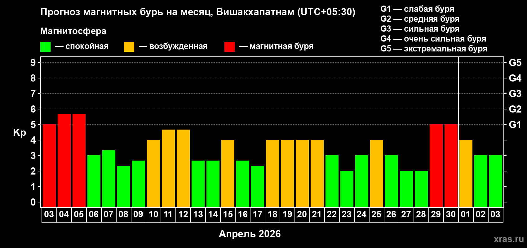 Прогноз максимального суточного геомагнитного индекса Kp на <b>1 месяц</b> (31 день) <b>с 03 апреля по 03 мая 2026 г</b>