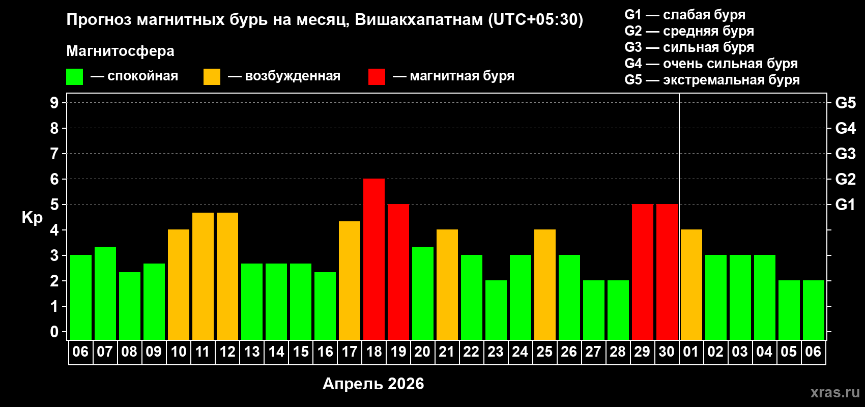 Прогноз максимального суточного геомагнитного индекса Kp на <b>1 месяц</b> (31 день) <b>с 06 апреля по 06 мая 2026 г</b>