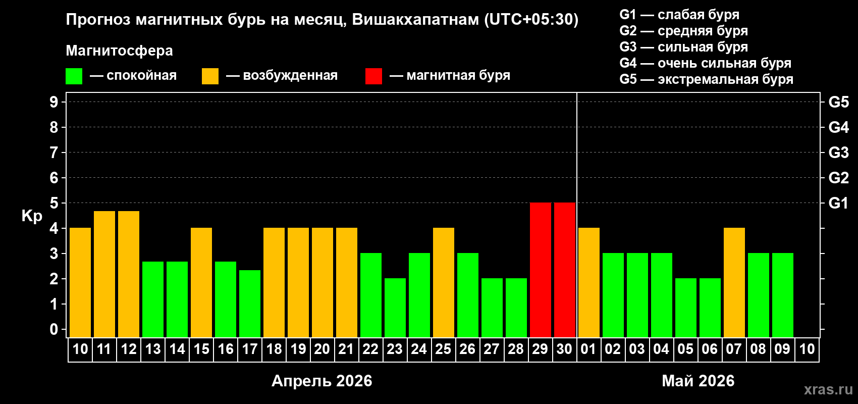 Прогноз максимального суточного геомагнитного индекса&nbsp;Kp на <b>1 месяц</b> (31 день) <b>с 10 апреля по 10 мая 2026 г</b>