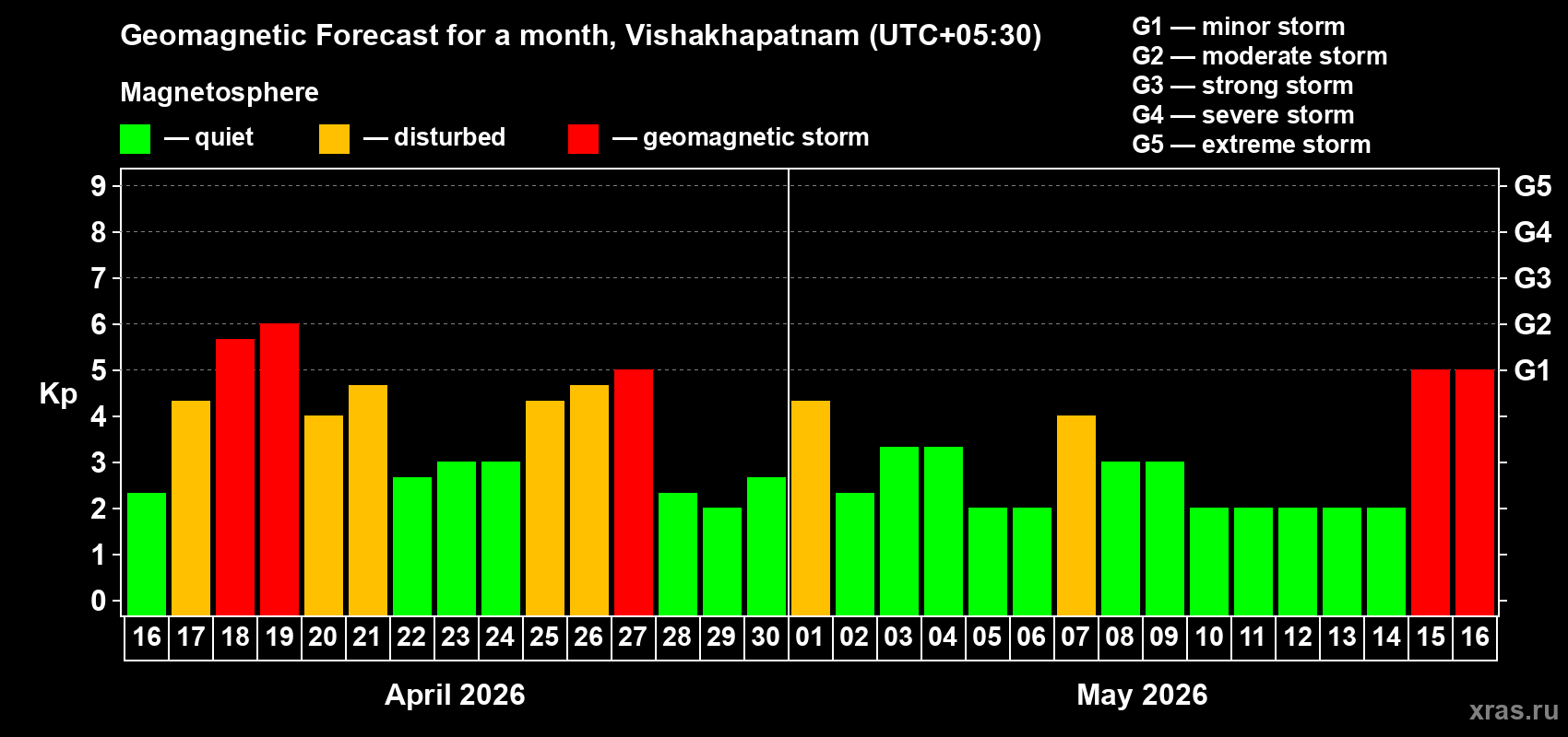 Forecast of the daily maximal value of geomagnetic index&nbsp;Kp for <b>1 month</b> (31 days) <b>from Apr 16, 2026 to May 16, 2026</b>