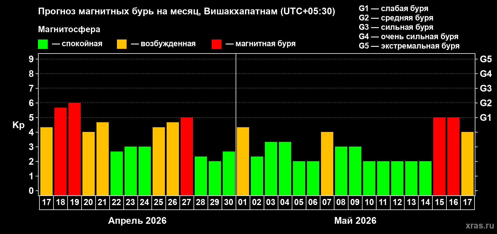 Прогноз максимального суточного геомагнитного индекса&nbsp;Kp на <b>1 месяц</b> (31 день) <b>с 17 апреля по 17 мая 2026 г</b>