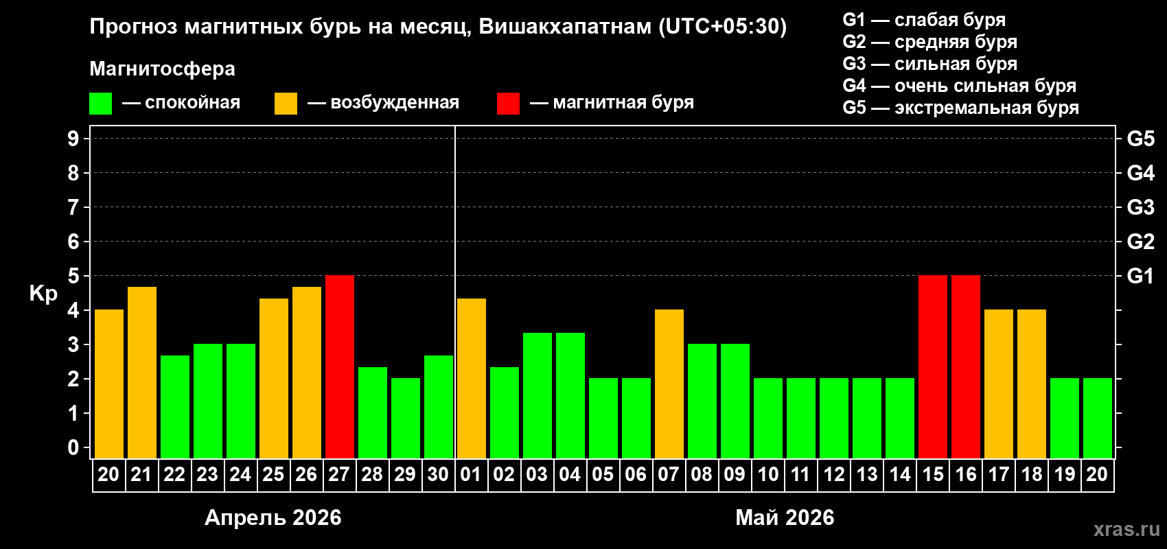Прогноз максимального суточного геомагнитного индекса&nbsp;Kp на <b>1 месяц</b> (31 день) <b>с 20 апреля по 20 мая 2026 г</b>