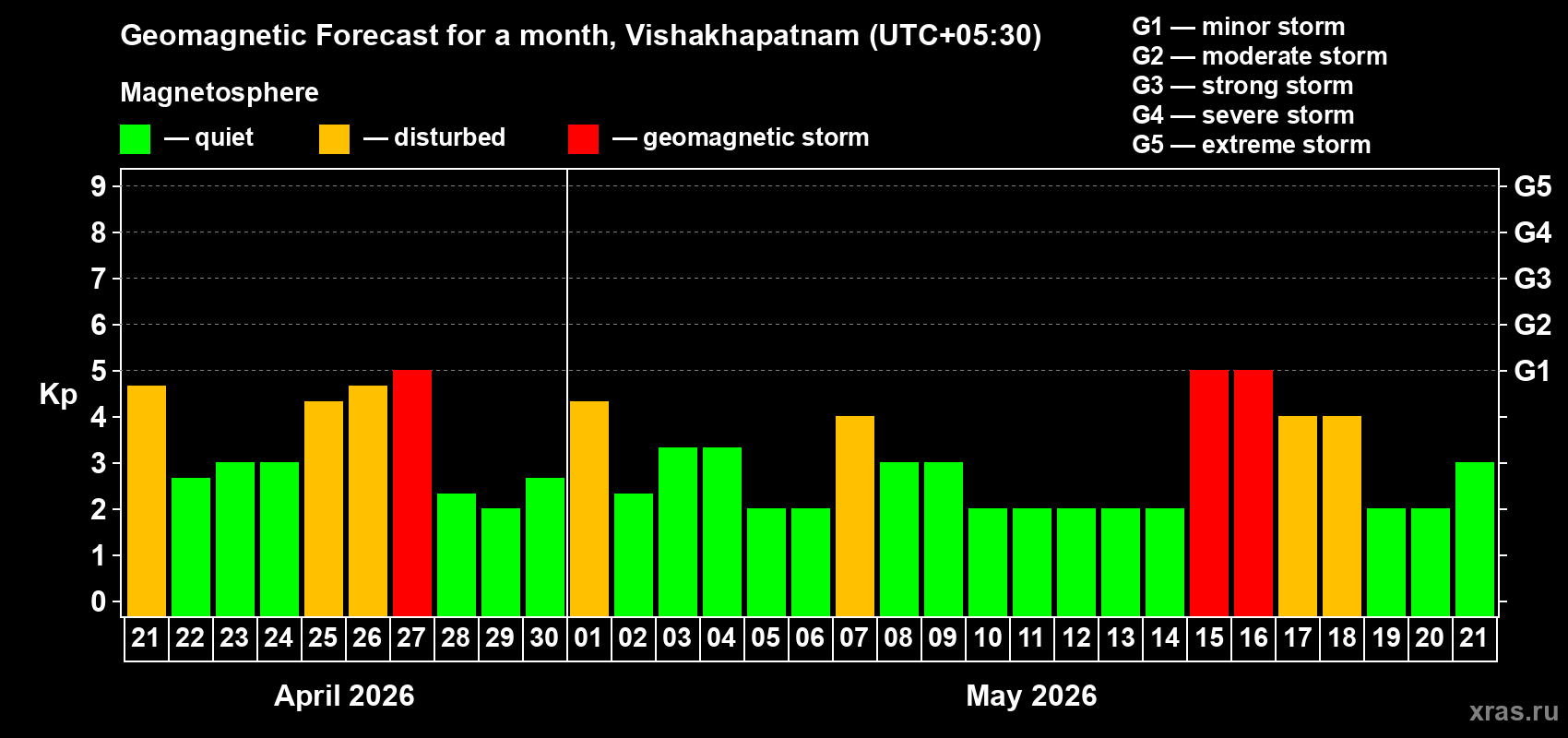 Forecast of the daily maximal value of geomagnetic index&nbsp;Kp for <b>1 month</b> (31 days) <b>from Apr 21, 2026 to May 21, 2026</b>