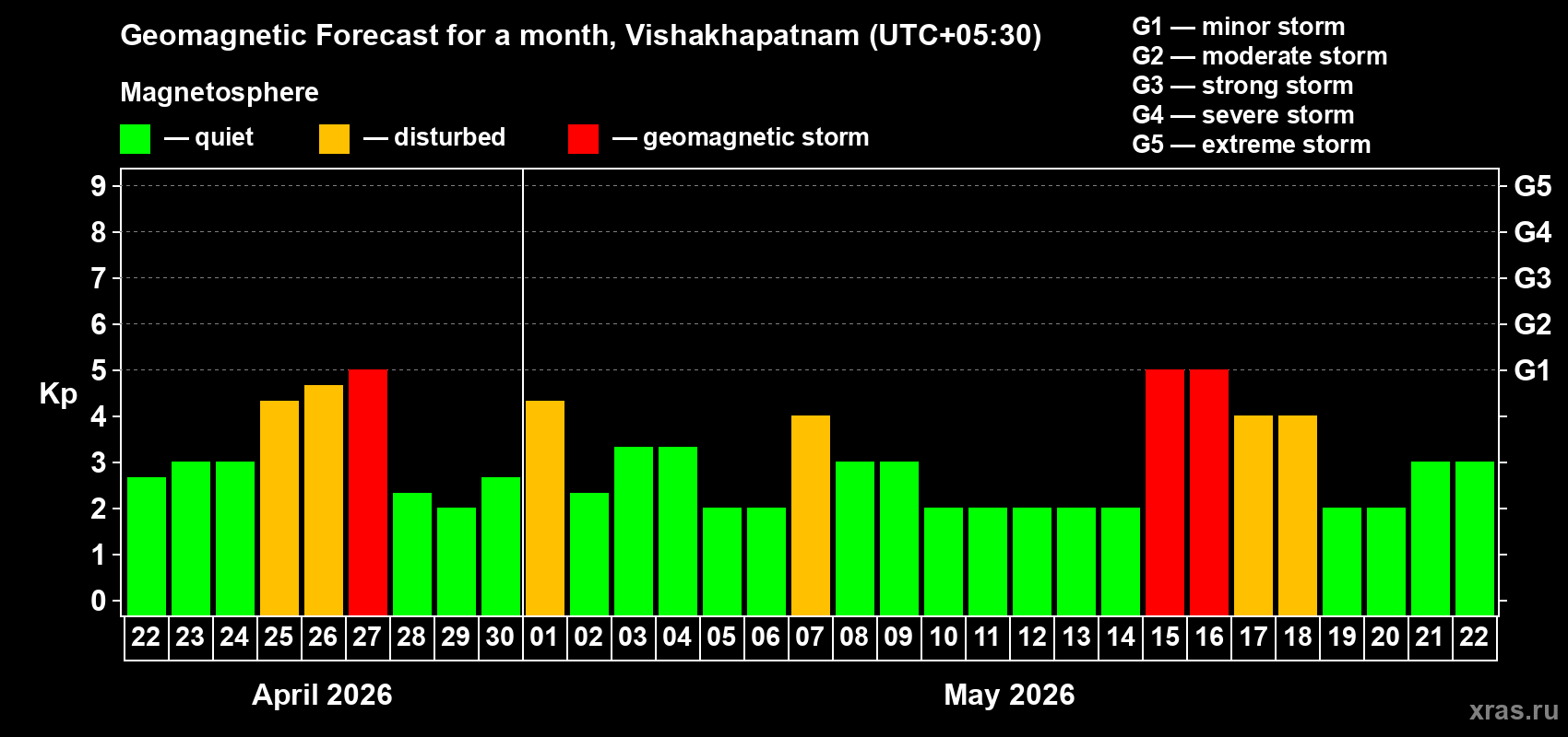 Forecast of the daily maximal value of geomagnetic index&nbsp;Kp for <b>1 month</b> (31 days) <b>from Apr 22, 2026 to May 22, 2026</b>