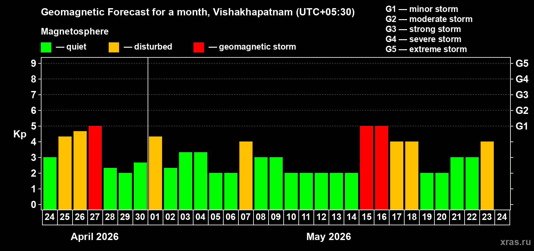 Forecast of the daily maximal value of geomagnetic index&nbsp;Kp for <b>1 month</b> (31 days) <b>from Apr 24, 2026 to May 24, 2026</b>