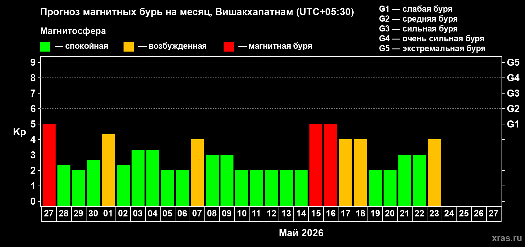 Прогноз максимального суточного геомагнитного индекса&nbsp;Kp на <b>1 месяц</b> (31 день) <b>с 27 апреля по 27 мая 2026 г</b>
