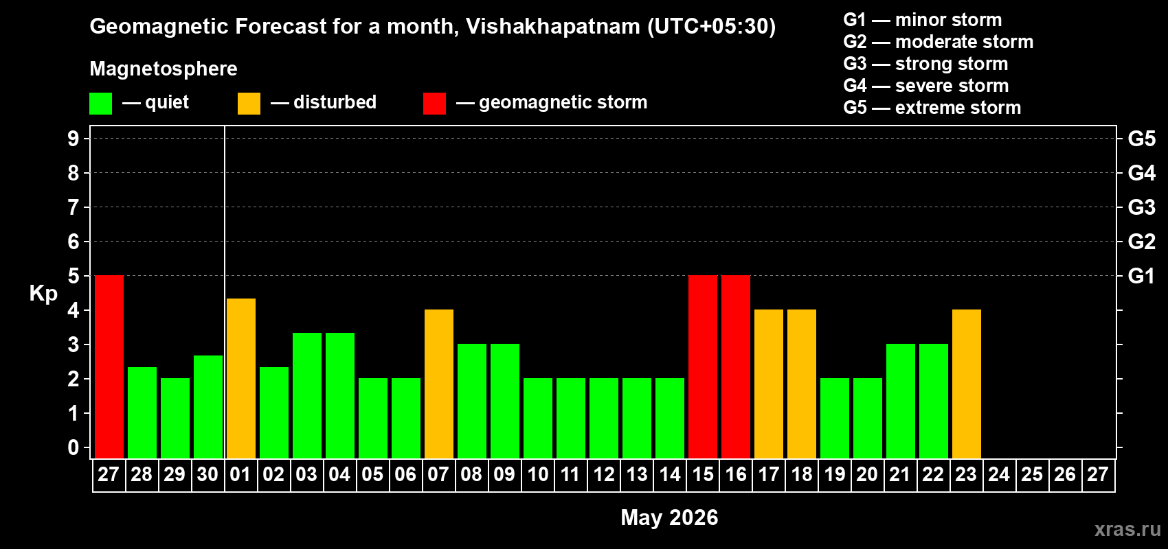 Forecast of the daily maximal value of geomagnetic index&nbsp;Kp for <b>1 month</b> (31 days) <b>from Apr 27, 2026 to May 27, 2026</b>