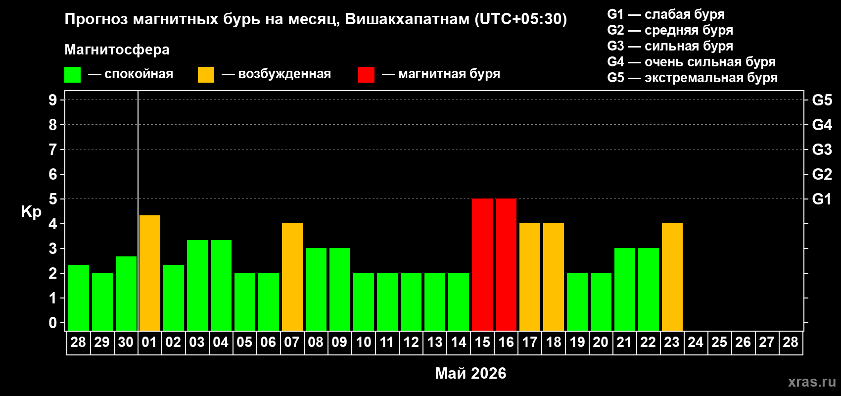 Прогноз максимального суточного геомагнитного индекса&nbsp;Kp на <b>1 месяц</b> (31 день) <b>с 28 апреля по 28 мая 2026 г</b>