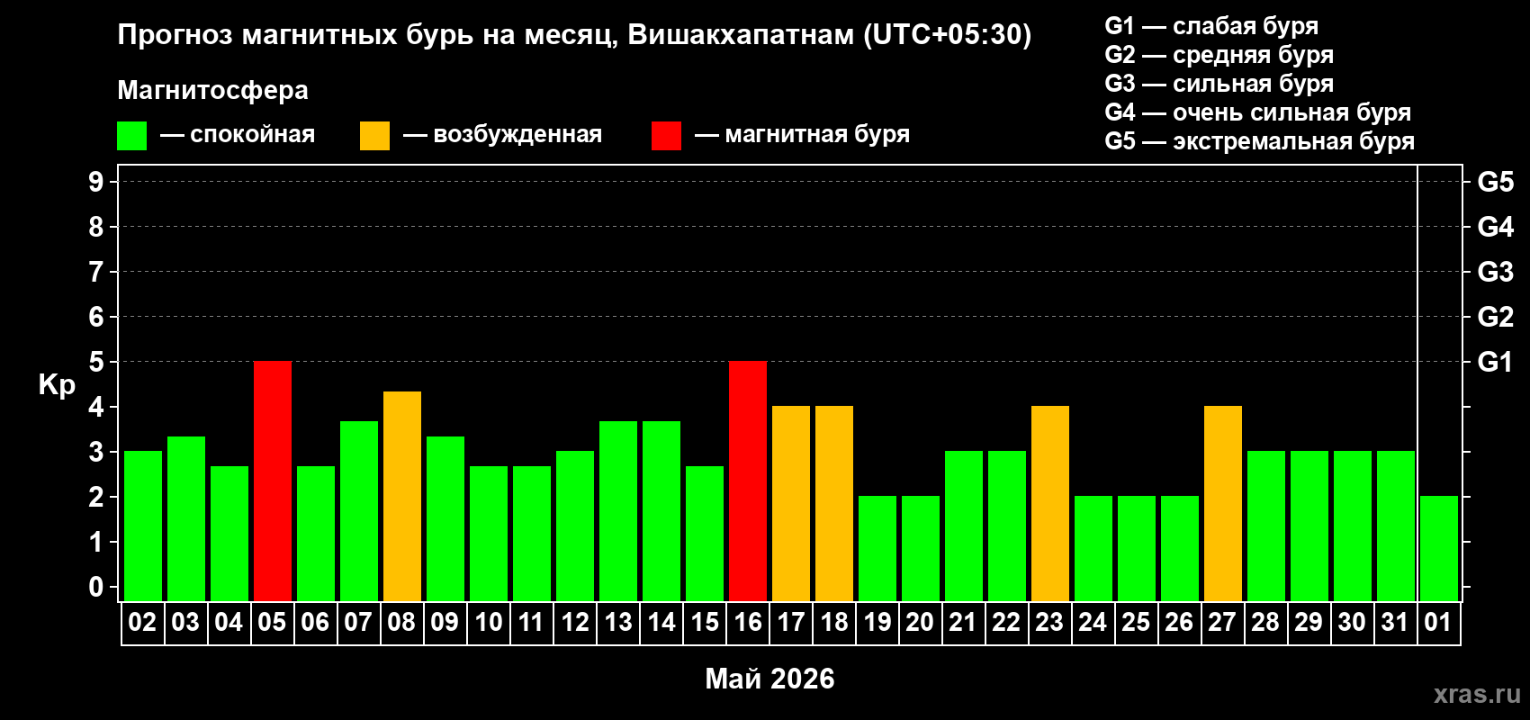 Прогноз максимального суточного геомагнитного индекса Kp на <b>1 месяц</b> (31 день) <b>с 02 мая по 01 июня 2026 г</b>