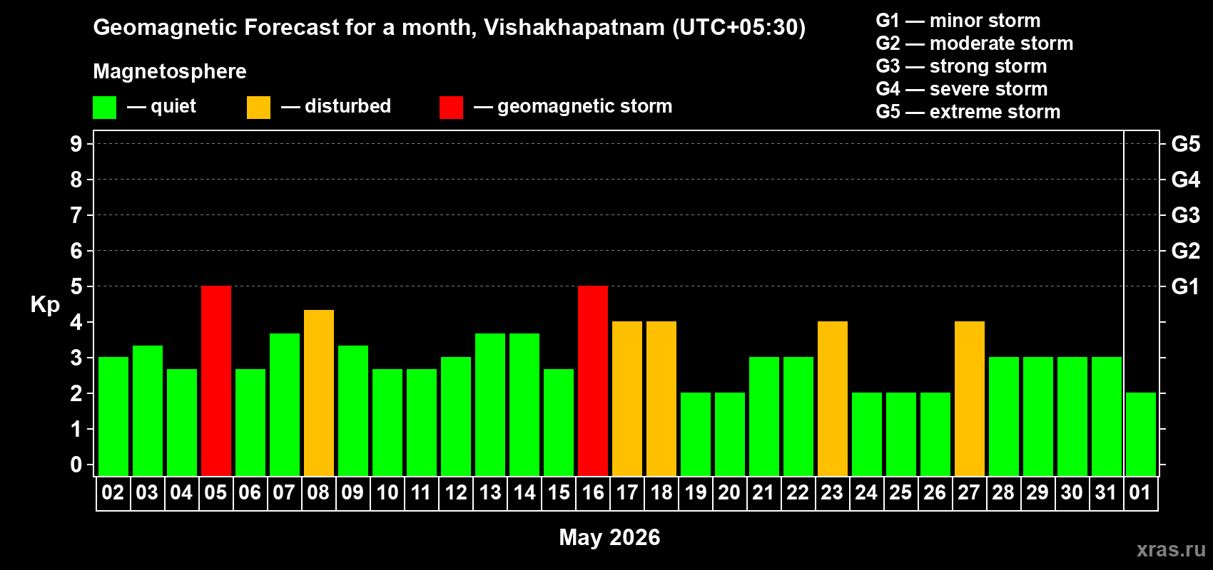 Forecast of the daily maximal value of geomagnetic index&nbsp;Kp for <b>1 month</b> (31 days) <b>from May 02, 2026 to Jun 01, 2026</b>