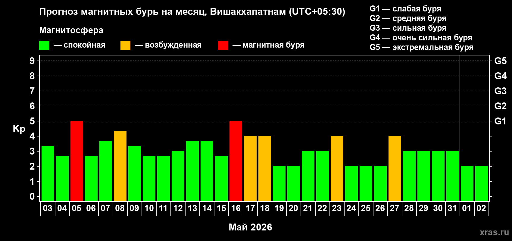Прогноз максимального суточного геомагнитного индекса Kp на <b>1 месяц</b> (31 день) <b>с 03 мая по 02 июня 2026 г</b>