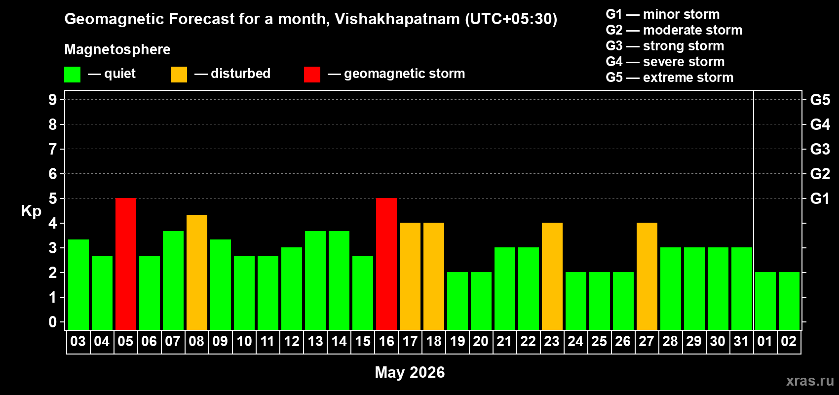 Forecast of the daily maximal value of geomagnetic index&nbsp;Kp for <b>1 month</b> (31 days) <b>from May 03, 2026 to Jun 02, 2026</b>