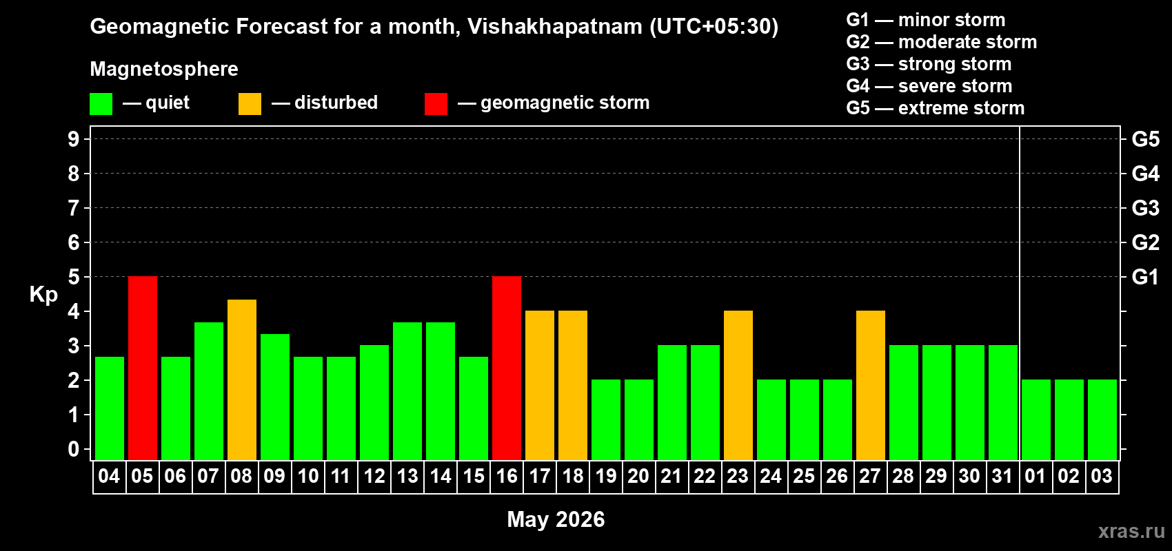 Forecast of the daily maximal value of geomagnetic index&nbsp;Kp for <b>1 month</b> (31 days) <b>from May 04, 2026 to Jun 03, 2026</b>