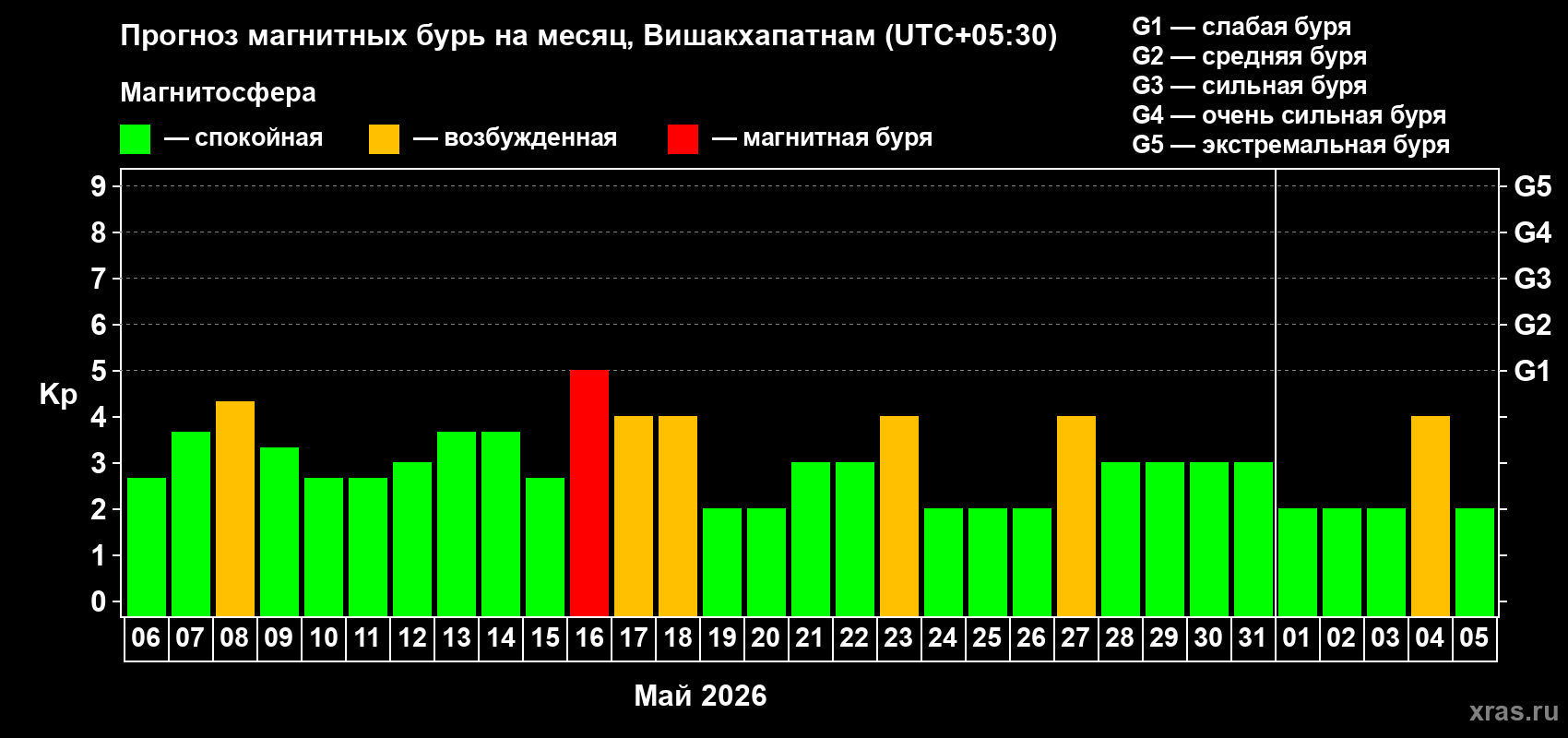 Прогноз максимального суточного геомагнитного индекса&nbsp;Kp на <b>1 месяц</b> (31 день) <b>с 06 мая по 05 июня 2026 г</b>