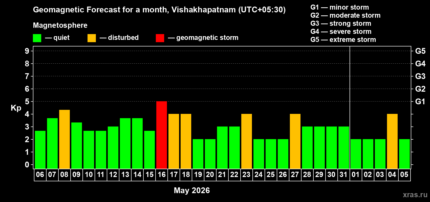 Forecast of the daily maximal value of geomagnetic index&nbsp;Kp for <b>1 month</b> (31 days) <b>from May 06, 2026 to Jun 05, 2026</b>