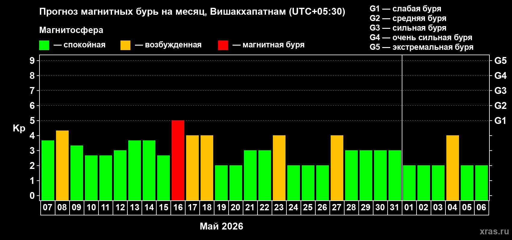 Прогноз максимального суточного геомагнитного индекса Kp на <b>1 месяц</b> (31 день) <b>с 07 мая по 06 июня 2026 г</b>
