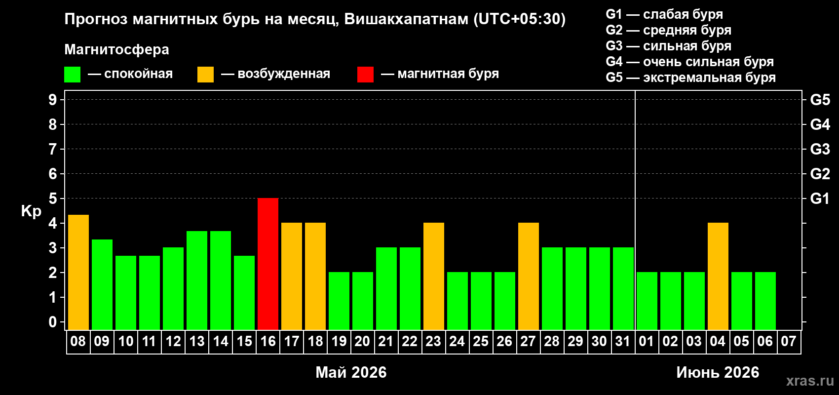 Прогноз максимального суточного геомагнитного индекса&nbsp;Kp на <b>1 месяц</b> (31 день) <b>с 08 мая по 07 июня 2026 г</b>