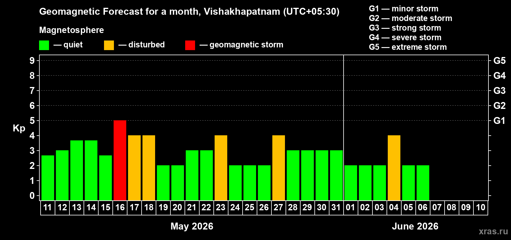 Forecast of the daily maximal value of geomagnetic index&nbsp;Kp for <b>1 month</b> (31 days) <b>from May 11, 2026 to Jun 10, 2026</b>