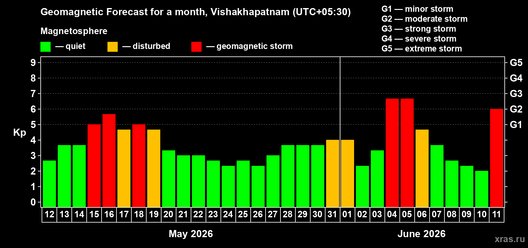 Forecast of the daily maximal value of geomagnetic index Kp for <b>1 month</b> (31 days) <b>from May 12, 2026 to Jun 11, 2026</b>