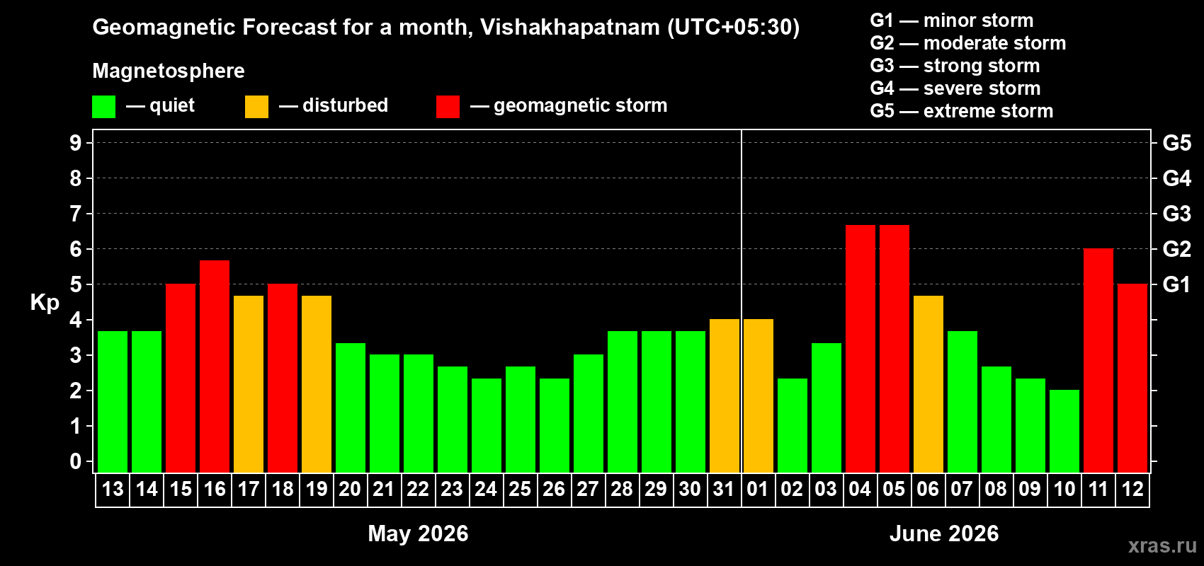Forecast of the daily maximal value of geomagnetic index Kp for <b>1 month</b> (31 days) <b>from May 13, 2026 to Jun 12, 2026</b>