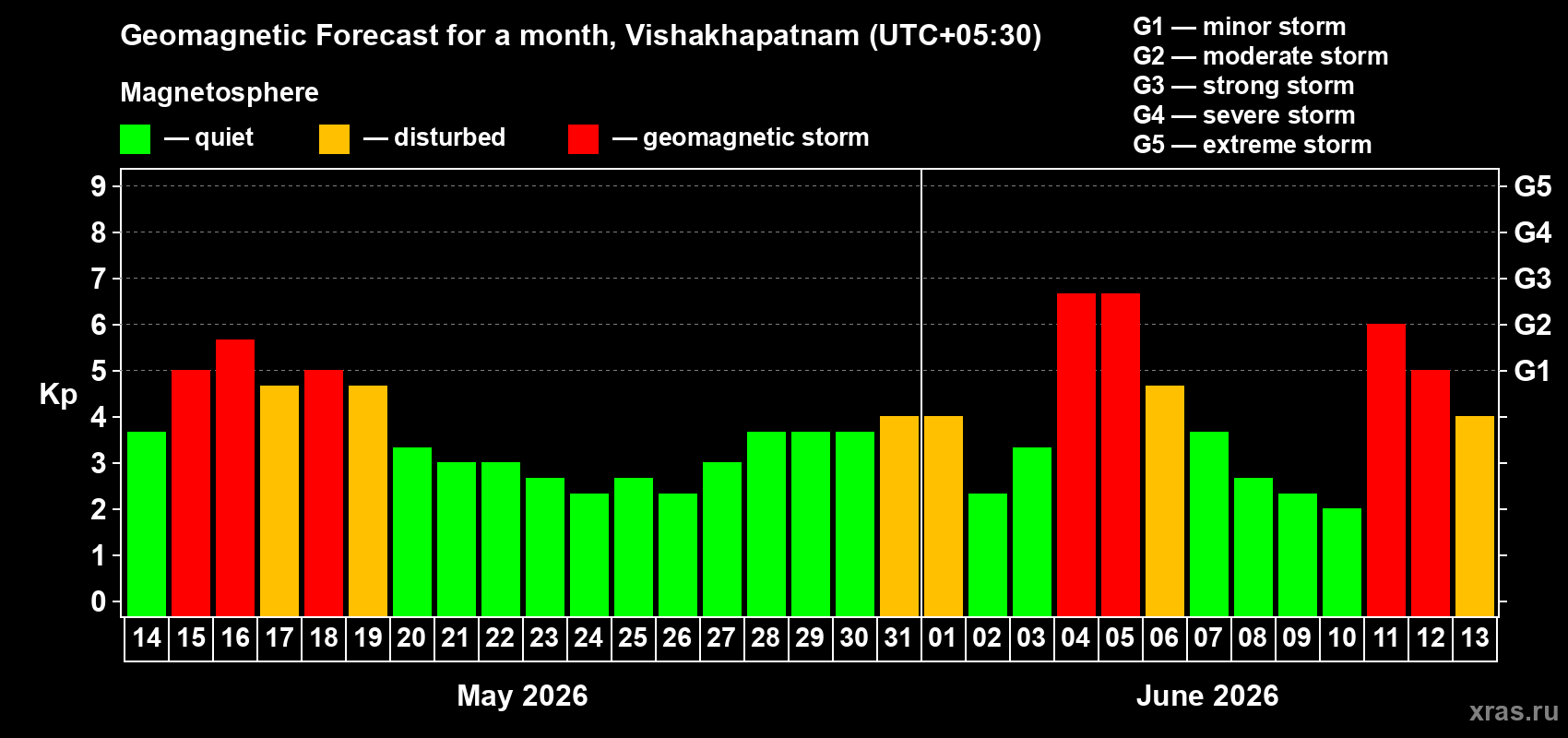 Forecast of the daily maximal value of geomagnetic index Kp for <b>1 month</b> (31 days) <b>from May 14, 2026 to Jun 13, 2026</b>