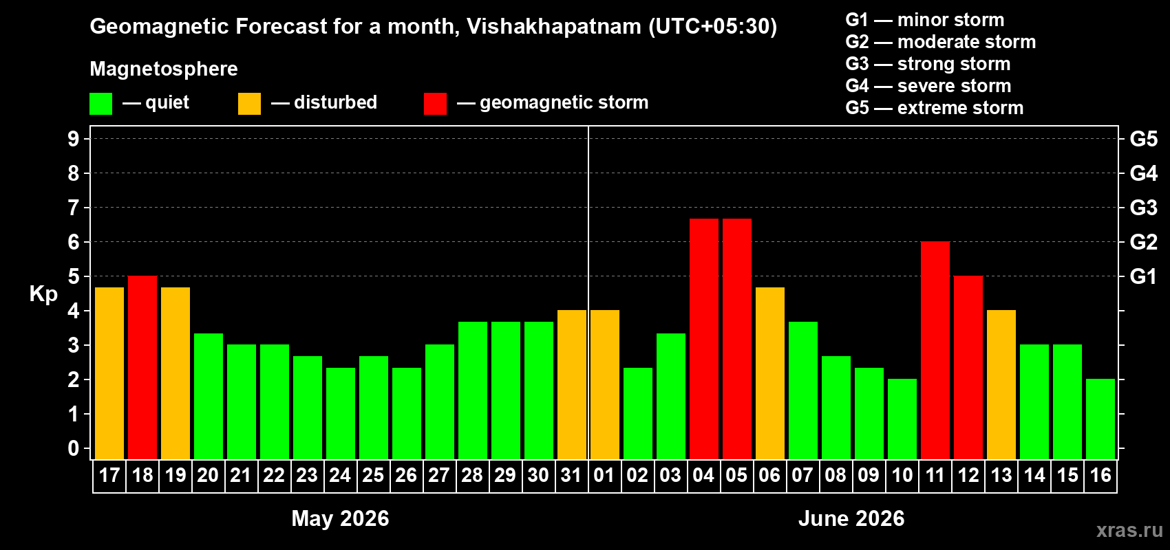 Forecast of the daily maximal value of geomagnetic index Kp for <b>1 month</b> (31 days) <b>from May 17, 2026 to Jun 16, 2026</b>