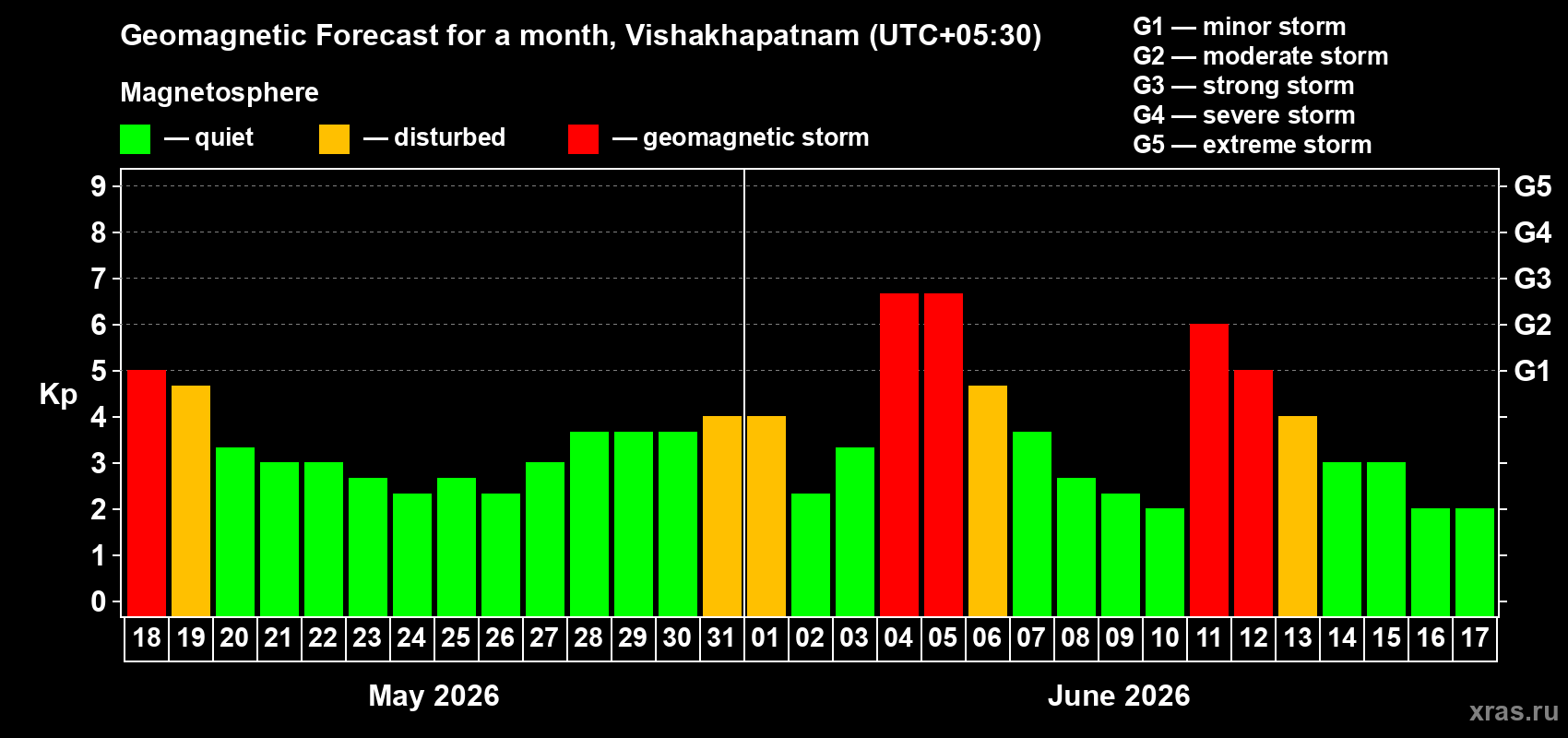Forecast of the daily maximal value of geomagnetic index Kp for <b>1 month</b> (31 days) <b>from May 18, 2026 to Jun 17, 2026</b>