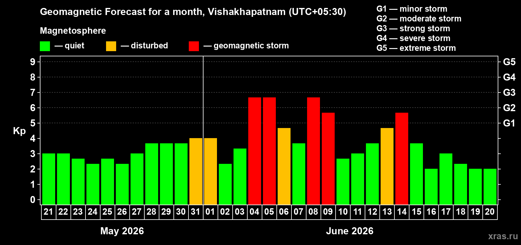 Forecast of the daily maximal value of geomagnetic index Kp for <b>1 month</b> (31 days) <b>from May 21, 2026 to Jun 20, 2026</b>
