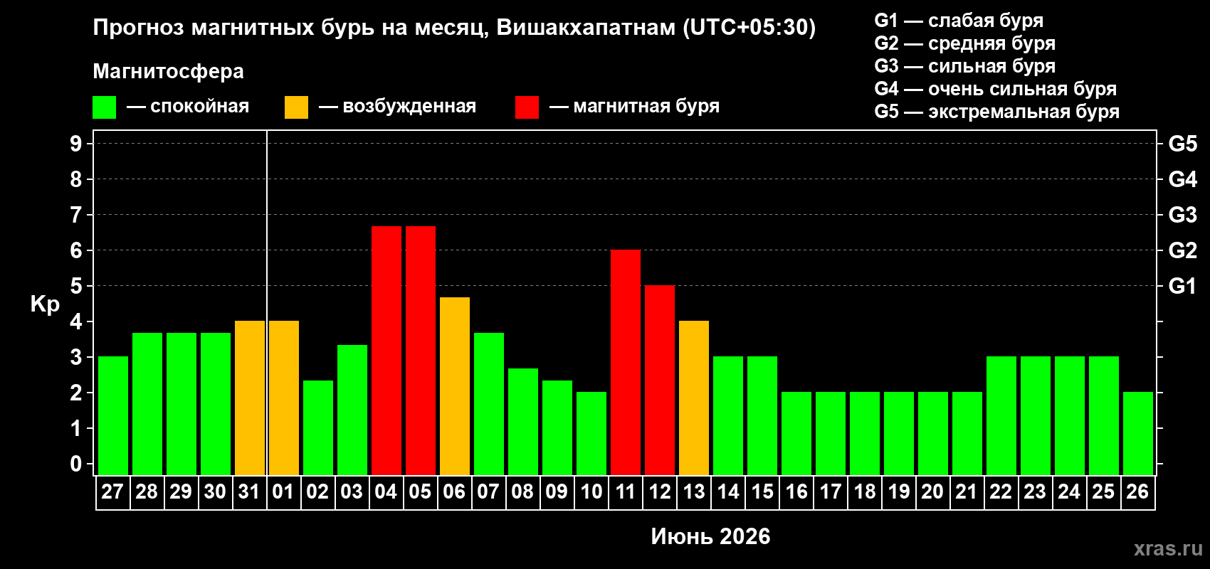 Прогноз максимального суточного геомагнитного индекса Kp на <b>1 месяц</b> (31 день) <b>с 27 мая по 26 июня 2026 г</b>