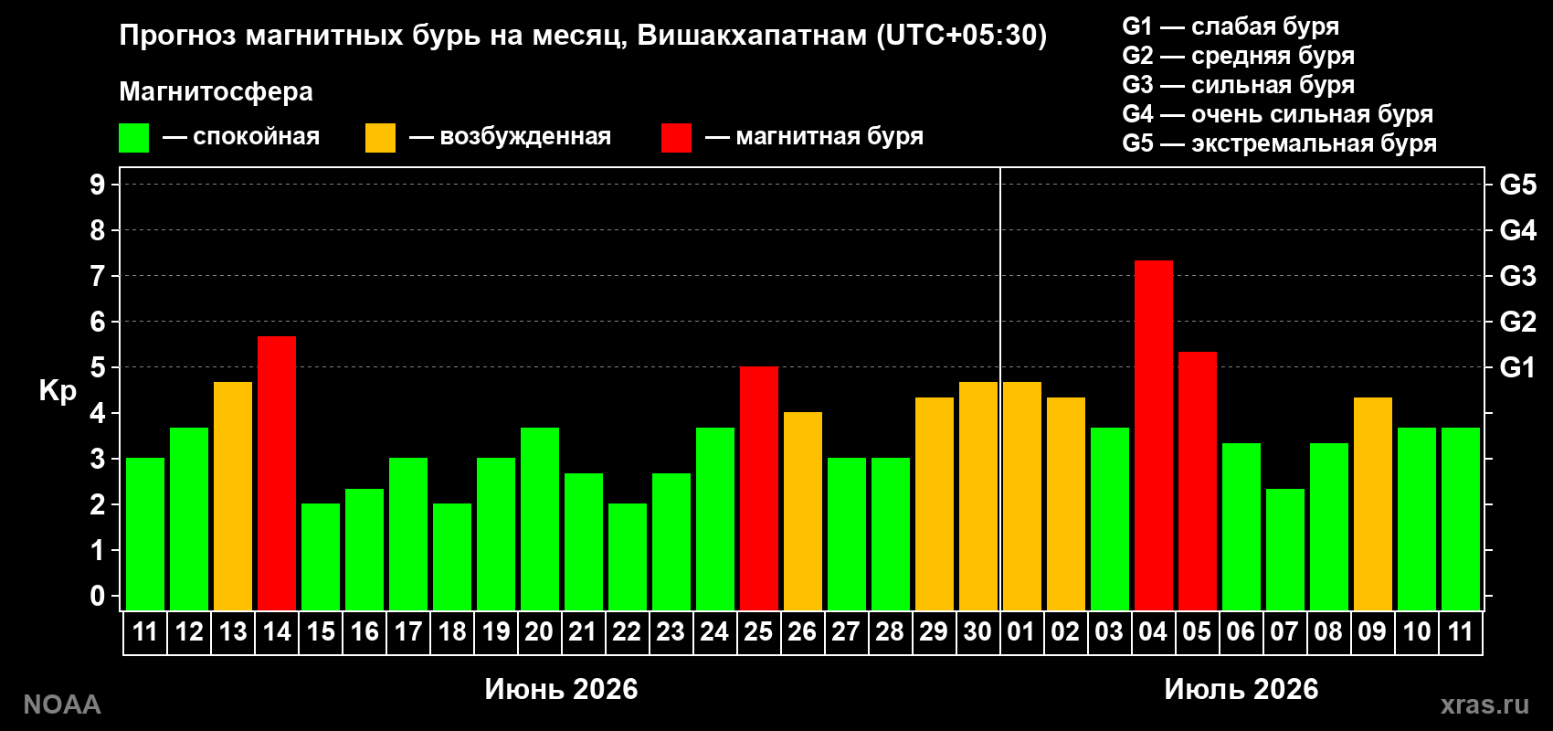 Прогноз геомагнитного индекса Kp на следующий месяц