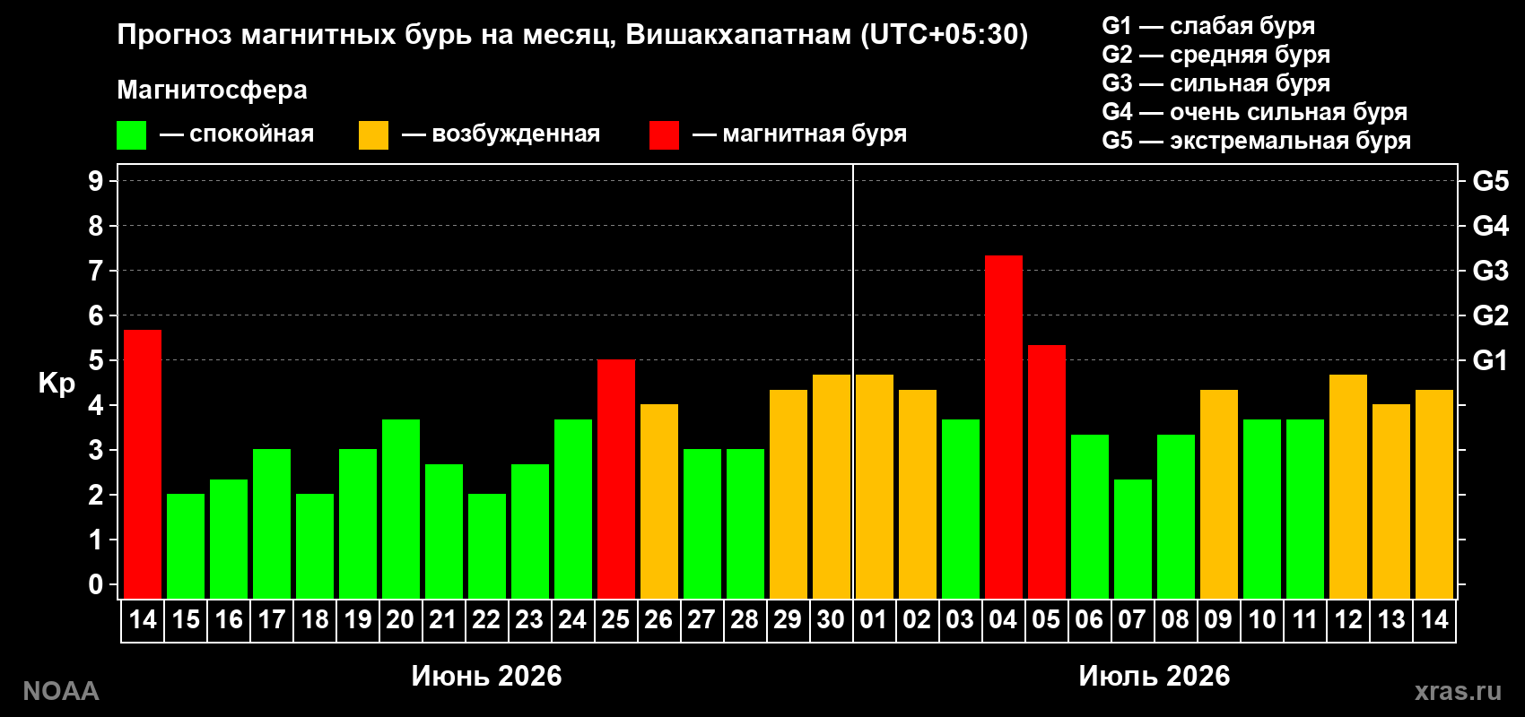 Прогноз геомагнитного индекса Kp на следующий месяц