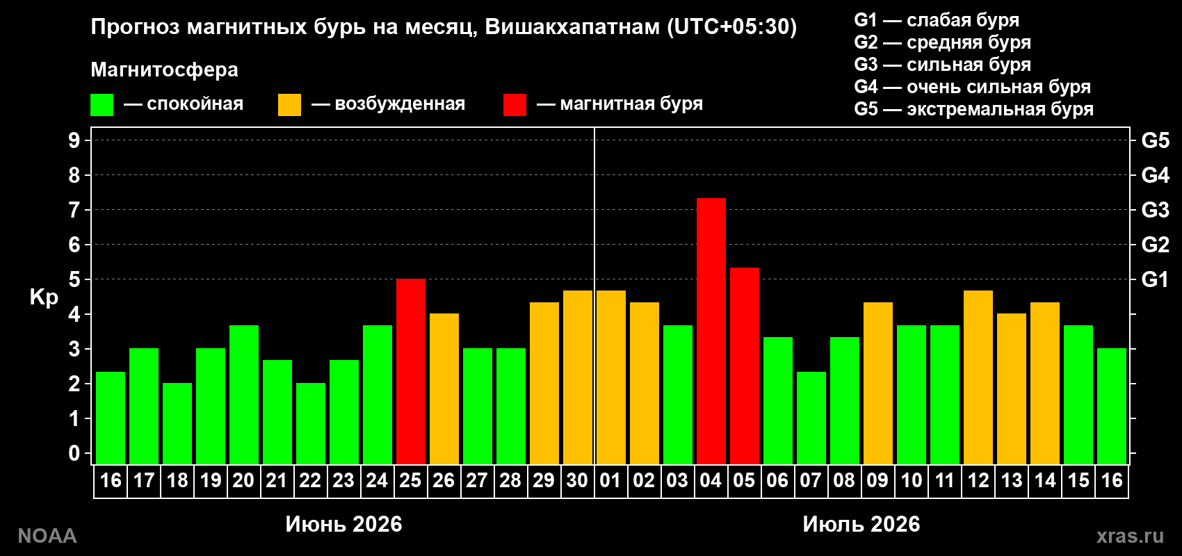 Прогноз геомагнитного индекса Kp на следующий месяц