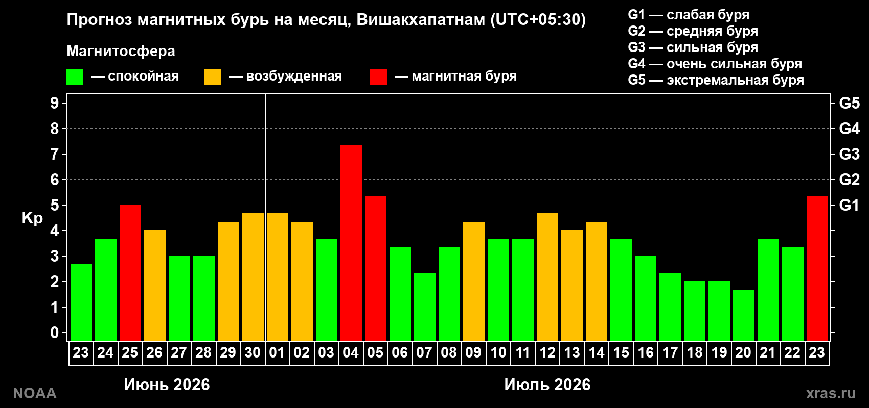 Прогноз геомагнитного индекса Kp на следующий месяц