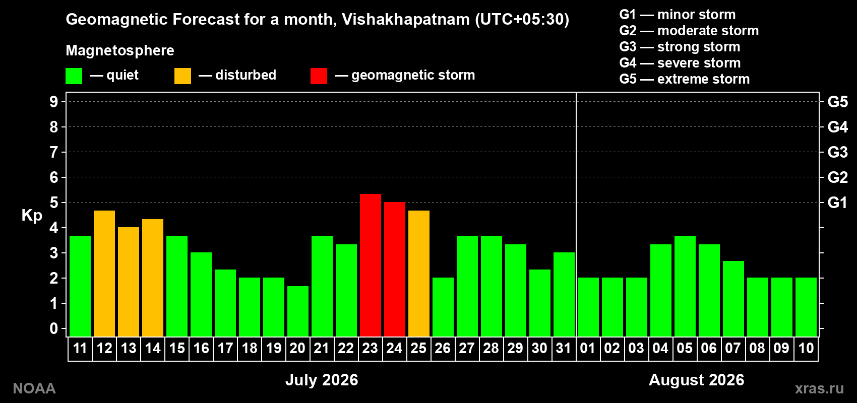 Geomagnetic index Kp forecast for the next month