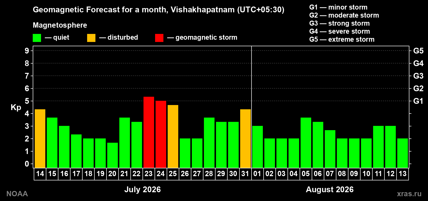 Geomagnetic index Kp forecast for the next month