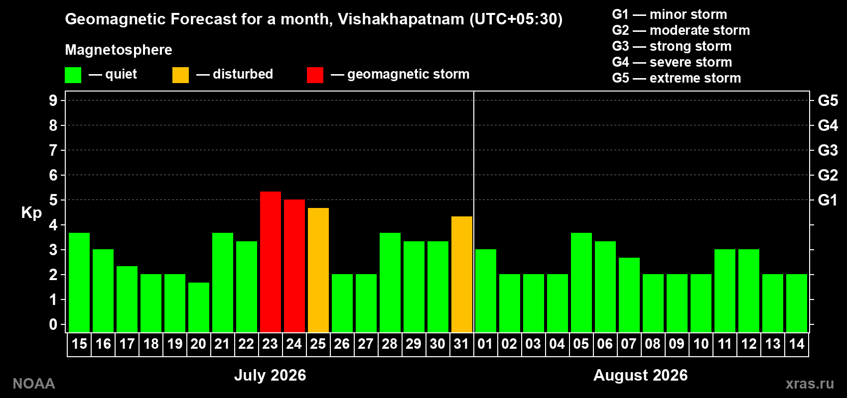 Geomagnetic index Kp forecast for the next month