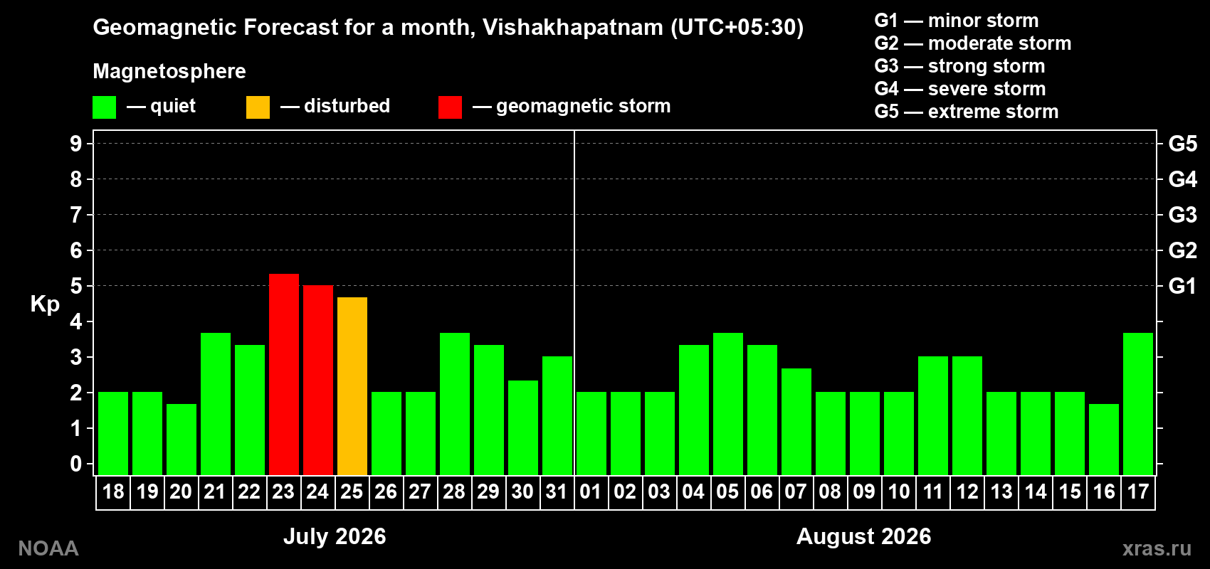 Geomagnetic index Kp forecast for the next month