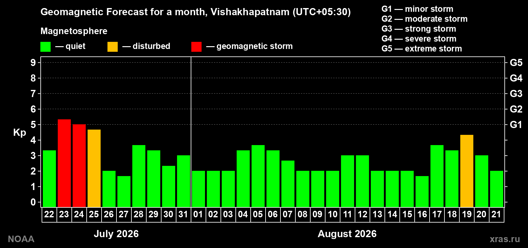 Geomagnetic index Kp forecast for the next month