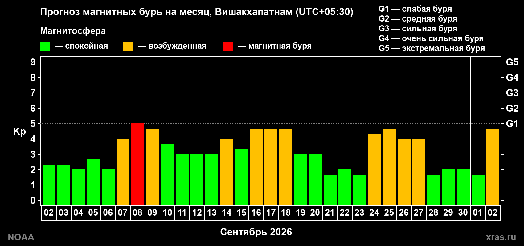 Прогноз геомагнитного индекса Kp на следующий месяц