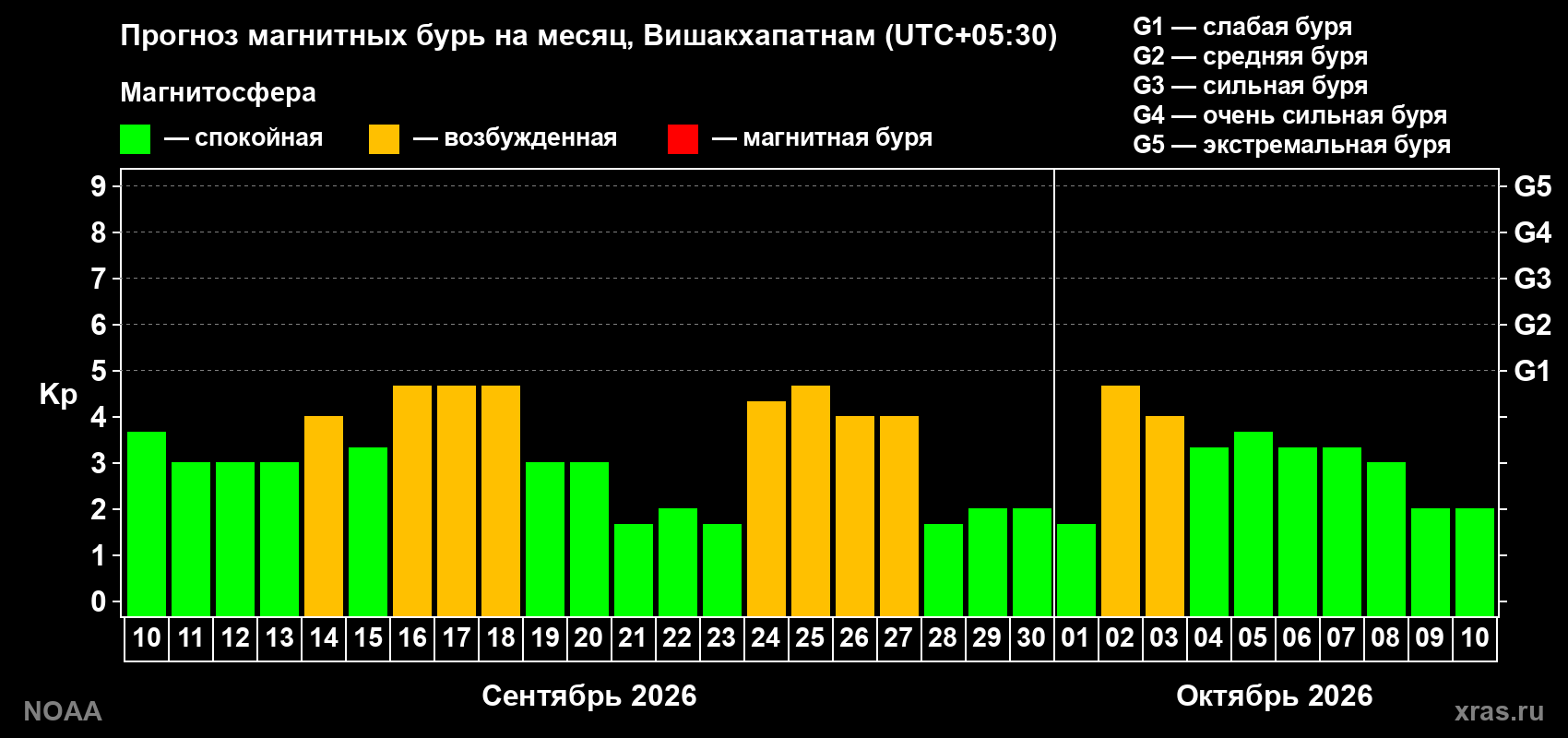 Прогноз геомагнитного индекса Kp на следующий месяц