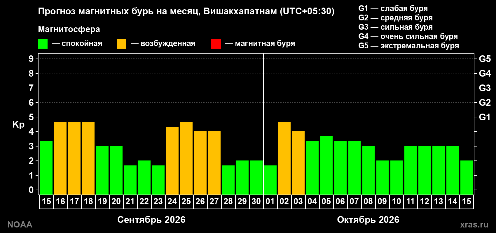 Прогноз геомагнитного индекса Kp на следующий месяц