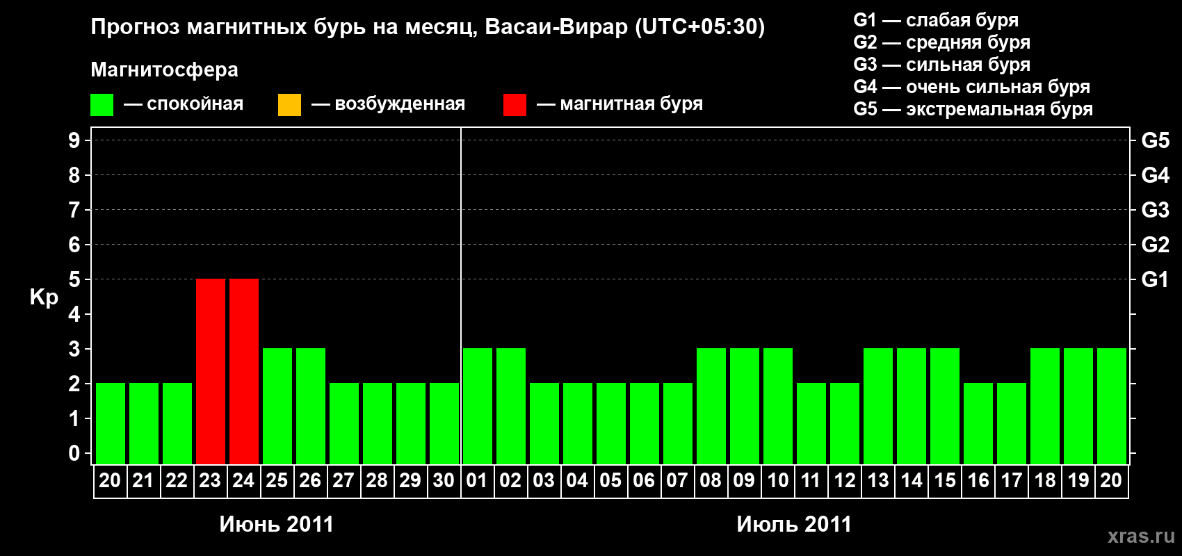 Прогноз максимального суточного геомагнитного индекса Kp на <b>1 месяц</b> (31 день) <b>с 20 июня по 20 июля 2011 г</b>