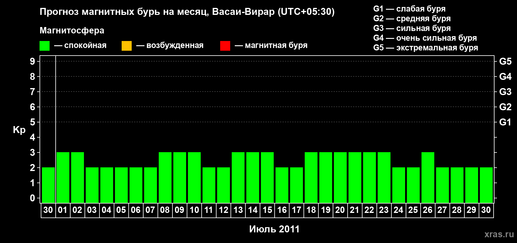 Прогноз максимального суточного геомагнитного индекса Kp на <b>1 месяц</b> (31 день) <b>с 30 июня по 30 июля 2011 г</b>