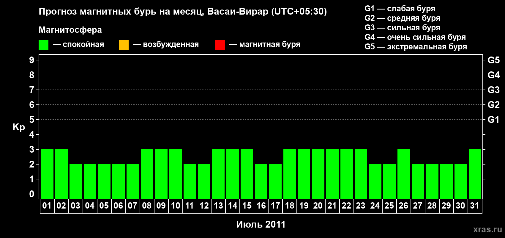 Прогноз максимального суточного геомагнитного индекса Kp на <b>1 месяц</b> (31 день) <b>с 01 июля по 31 июля 2011 г</b>
