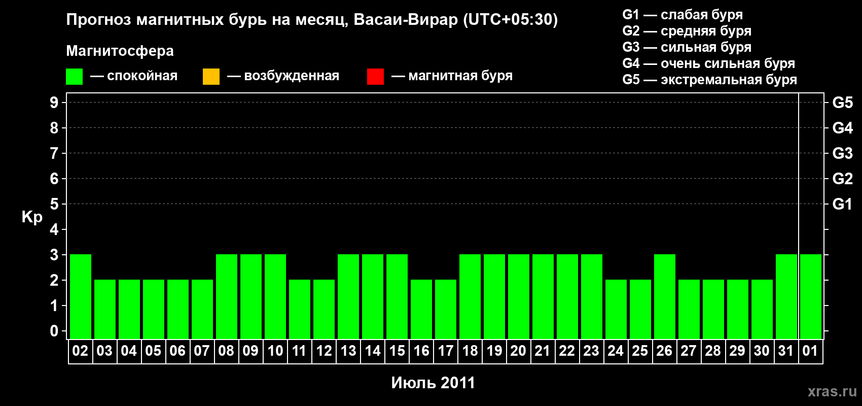 Прогноз максимального суточного геомагнитного индекса Kp на <b>1 месяц</b> (31 день) <b>с 02 июля по 01 августа 2011 г</b>