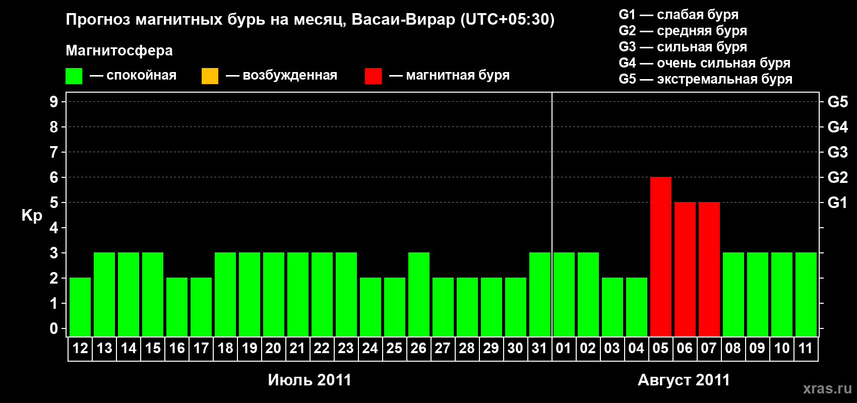 Прогноз максимального суточного геомагнитного индекса Kp на <b>1 месяц</b> (31 день) <b>с 12 июля по 11 августа 2011 г</b>