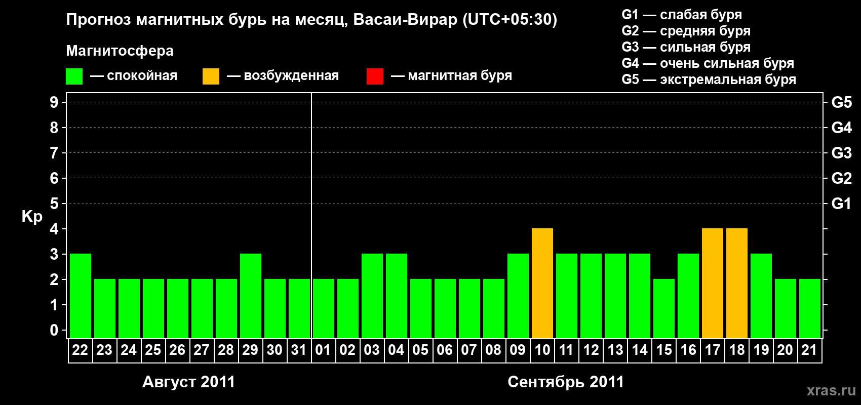 Прогноз максимального суточного геомагнитного индекса Kp на <b>1 месяц</b> (31 день) <b>с 22 августа по 21 сентября 2011 г</b>