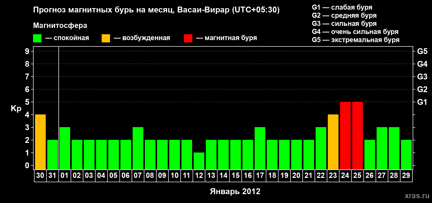 Прогноз максимального суточного геомагнитного индекса Kp на <b>1 месяц</b> (31 день) <b>с 30 декабря 2011 г по 29 января 2012 г</b>